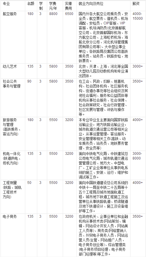 石家莊中英航空中等專業學校專業設置