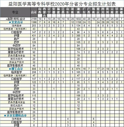 益陽醫學高等?？茖W校專業有哪些？