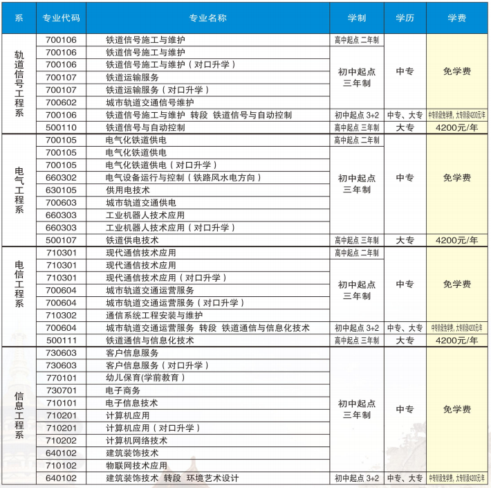 洛陽鐵路信息工程學校有什么專業