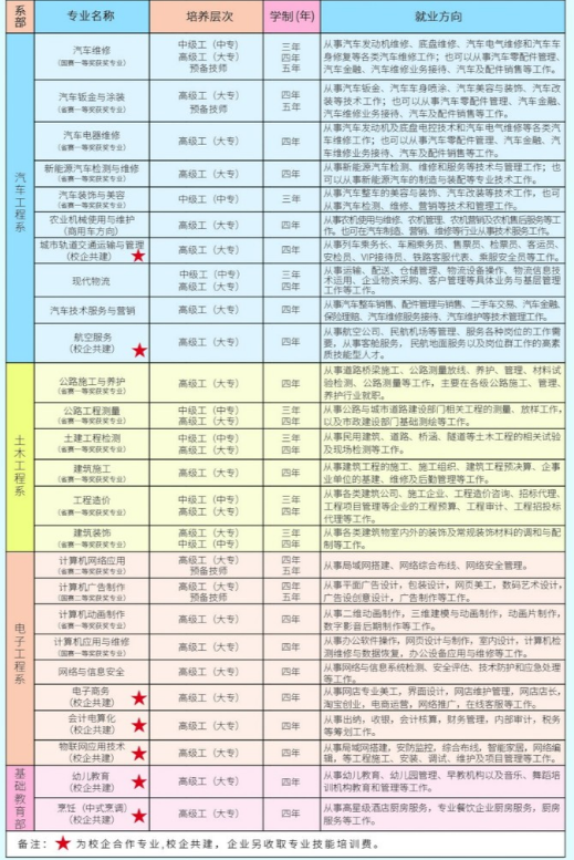 河南省交通高級技工學校專業