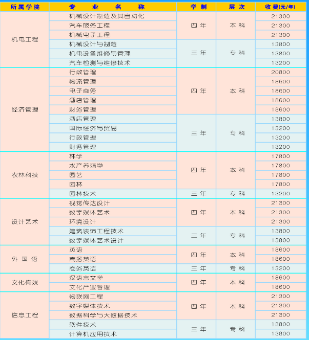 湖南應用技術學院專業