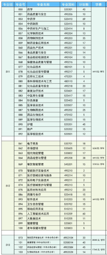 廣東食品藥品職業學院學費