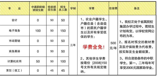廣東省商業職業技術學校專業