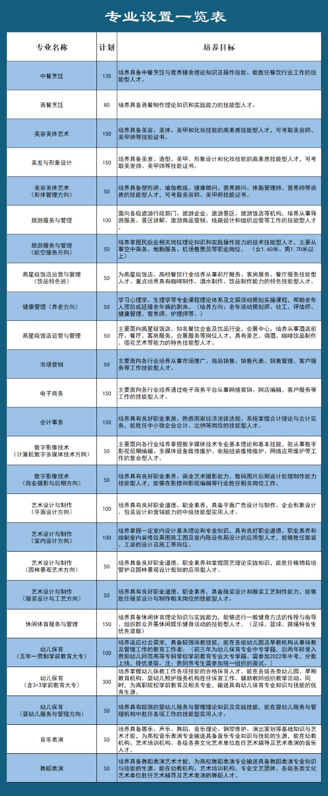 2022貴陽市女子職業學校招生簡章