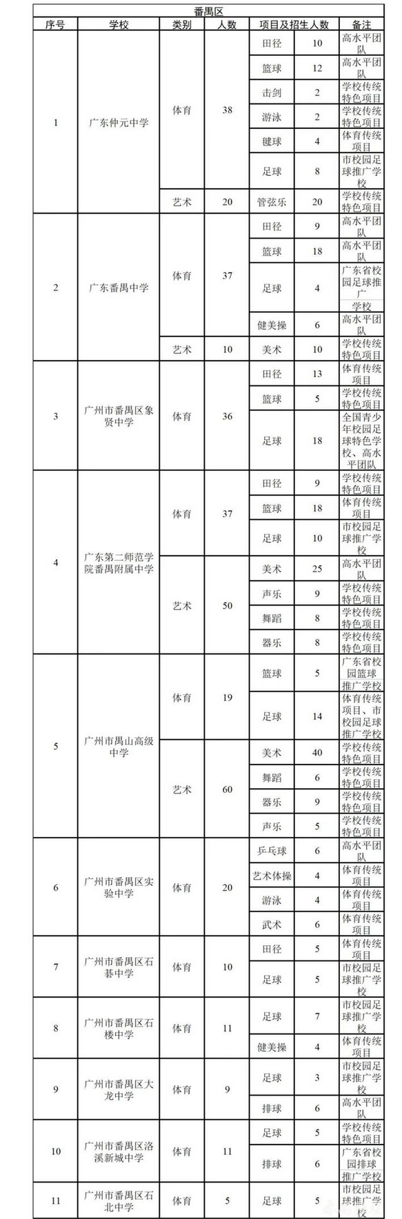 2022廣州番禺區各學校中考特長生招生計劃