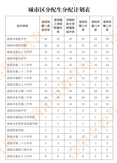 2022年洛陽市區分配生計劃表