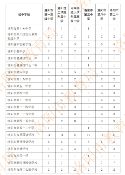 2022年洛陽市區分配生計劃表