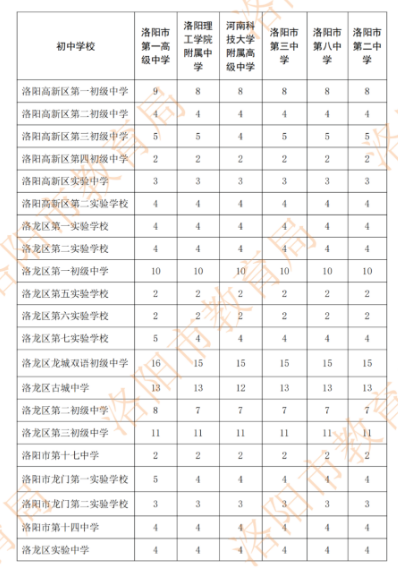 2022年洛陽市區分配生計劃表