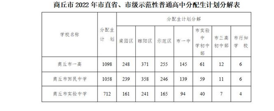 2022商丘中考市直省、市級示范性普高分配生招生計劃