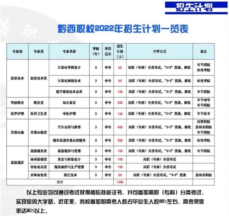 2022年黔西市中等職業學校招生簡章