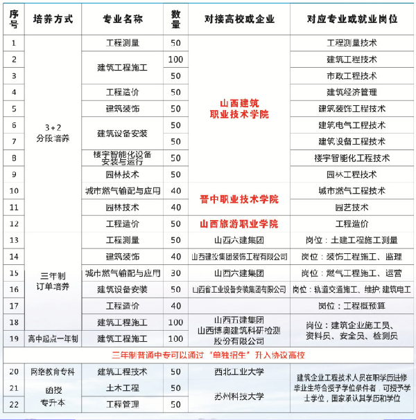 山西省城鄉建設學校招生專業