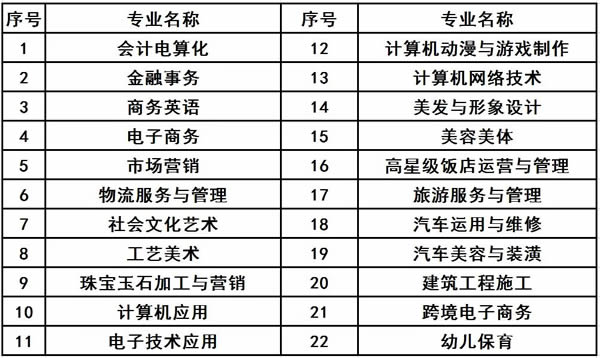 福建商貿學校三年制招生專業