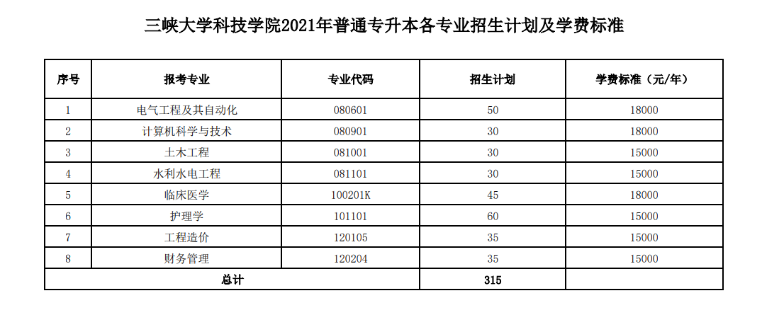 三峽大學科技學院2021年8個招生專業的招生計劃以及學費標準
