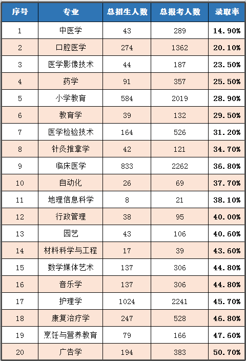 2020年湖北普通專升本哪個專業錄取率最高？