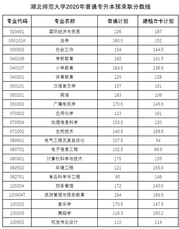 湖北專升本多少分才能被錄??？2018-2020湖北專升本分數線匯總