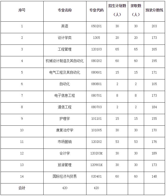 不同專業錄取分數線