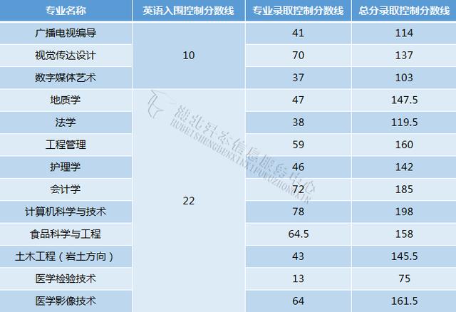 錄取分數線