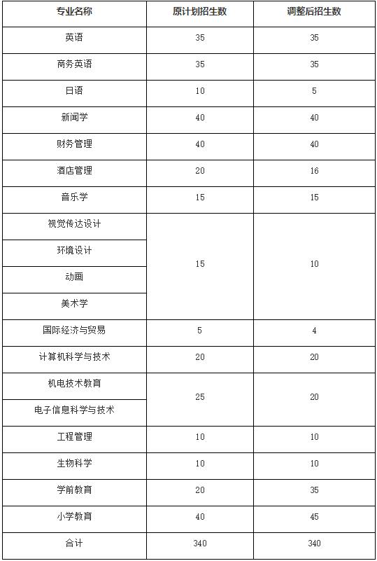 專升本招生人數