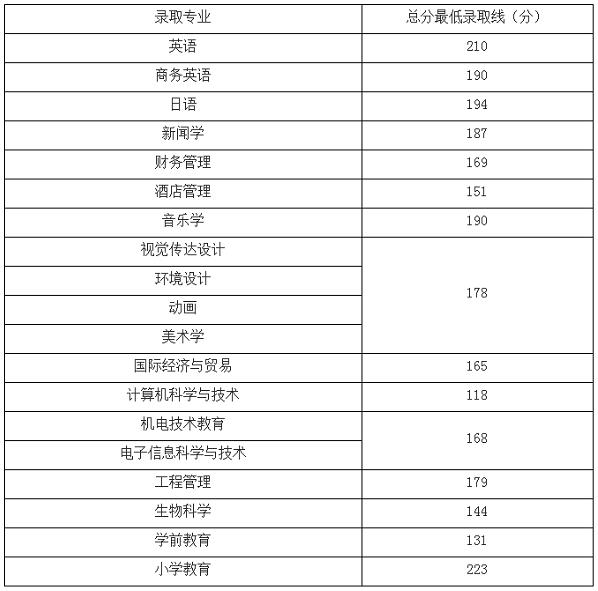 錄取分數線