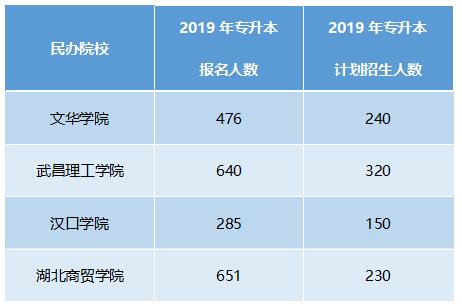 四所民辦院校數據