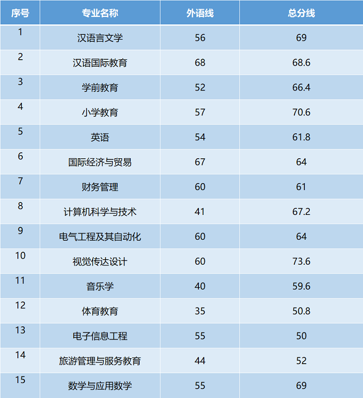 湖北師范大學專升本錄取分數線