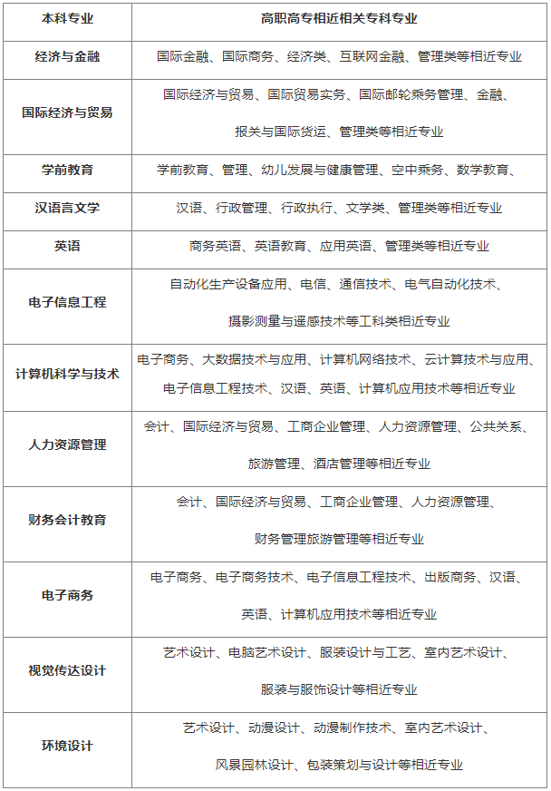 漢口學院有專升本工程管理專業嗎？報考條件是什么？