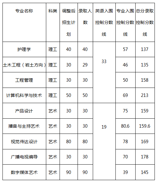 2019年長江大學專升本錄取分數線