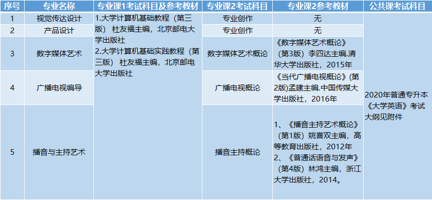 考試科目、參考教材