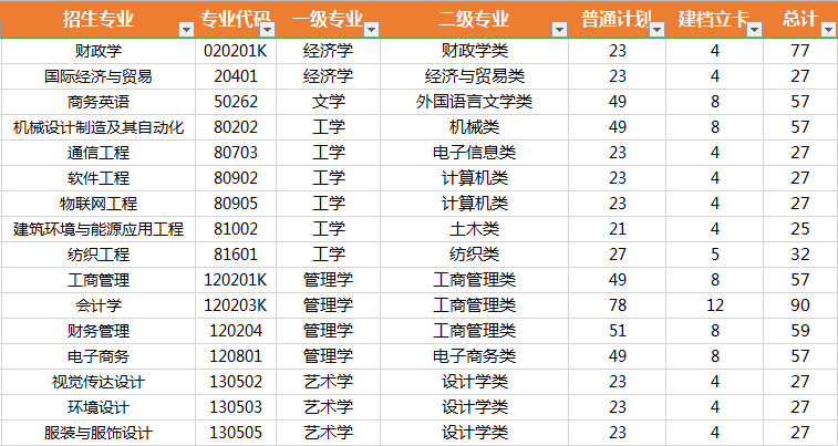 武漢紡織大學招生專業
