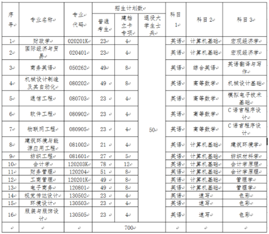 武漢紡織大學專業計劃