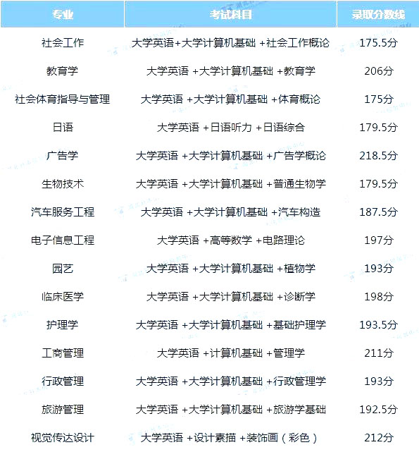 2020年江漢大學專升本分數線