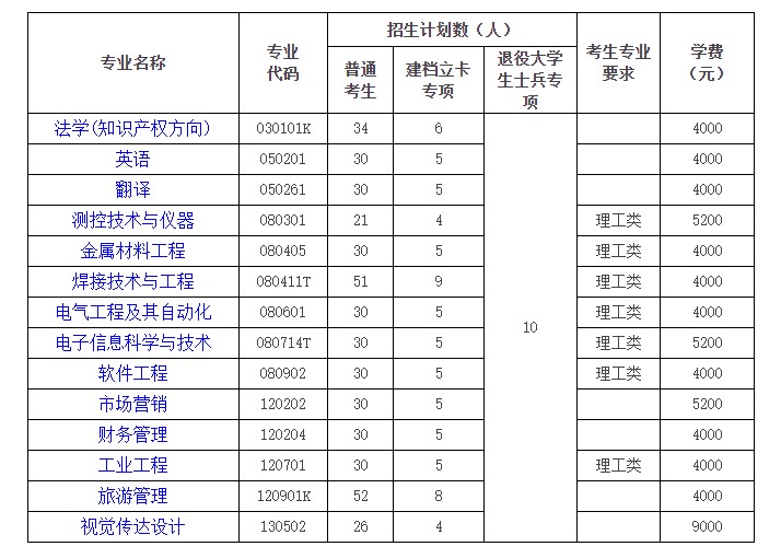 湖北汽車工業學院2020年普通專升本學費
