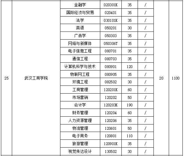 各專業招生計劃