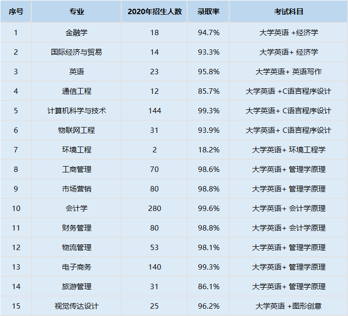各專業錄取情況
