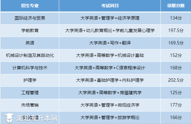 湖北文理學院專升本分數線