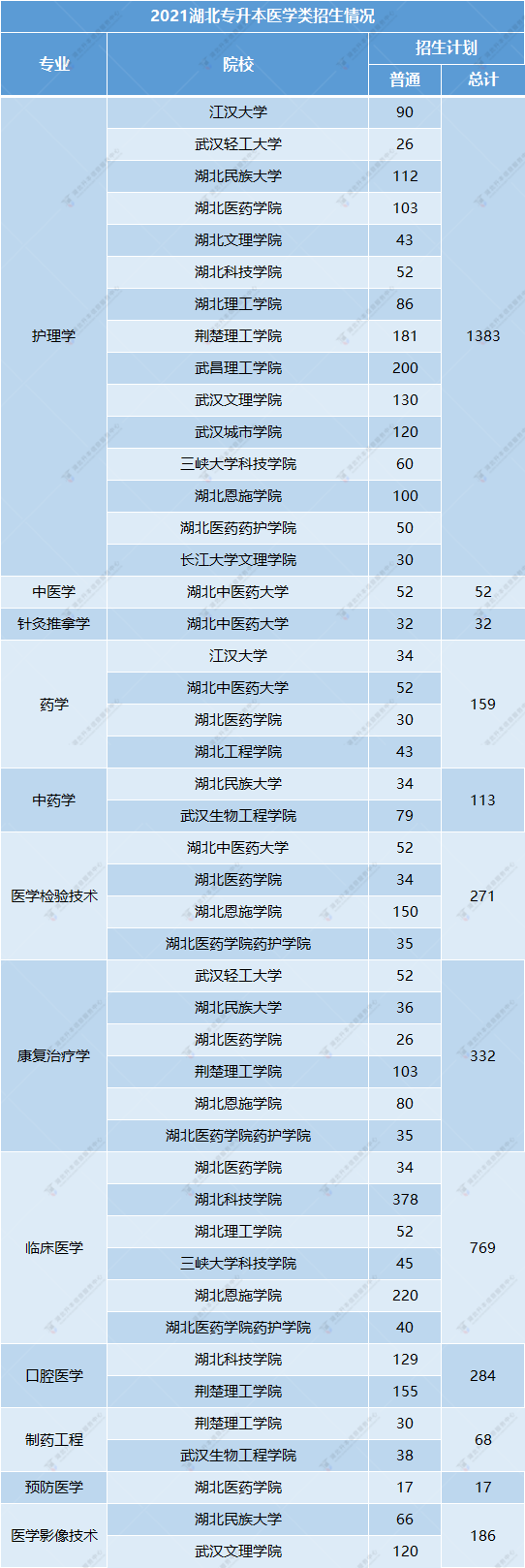 湖北醫學類專業招生計劃