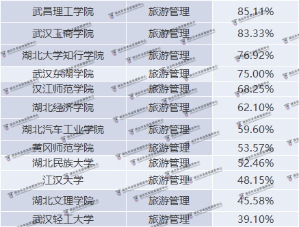 湖北普通專升本旅游管理院校錄取率是多少？錄取率高嗎？