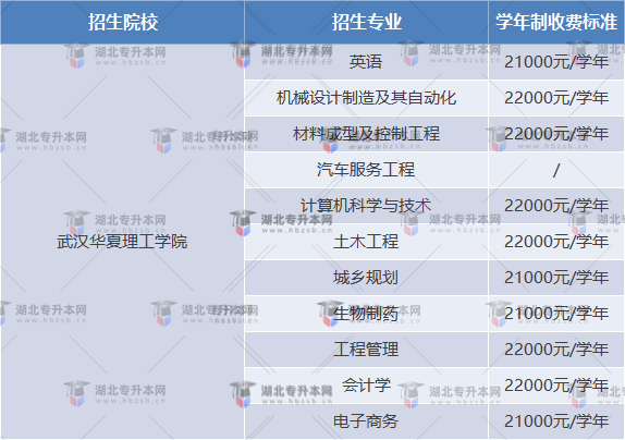 武漢華夏理工學院普通專升本學費標準是什么？多少錢？