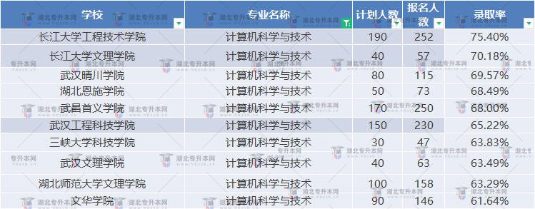 普通專升本計算機專業錄取率高不高？為什么這么多人報？