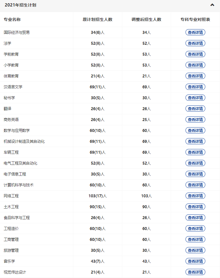 黃岡師范2022專升本多少專業停招？招生人數減少了多少？