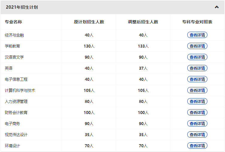 漢口學院2022專升本新增哪些專業？哪些原有專業擴招和縮招？