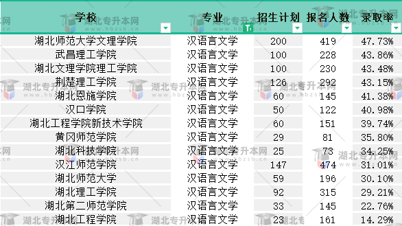 2022普通專升本漢語言文學專業有多少人報名？競爭力如何？
