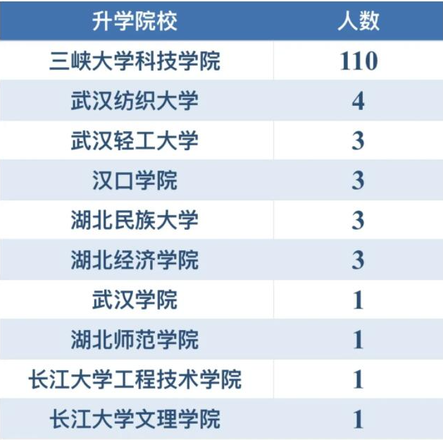 三峽大學科技學院專升本升學率怎樣？好不好就業？