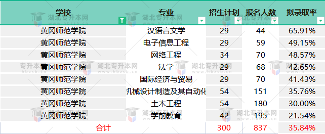 黃岡師范學院2022專升本終審之后擬錄取率變高，競爭壓力還大嗎？