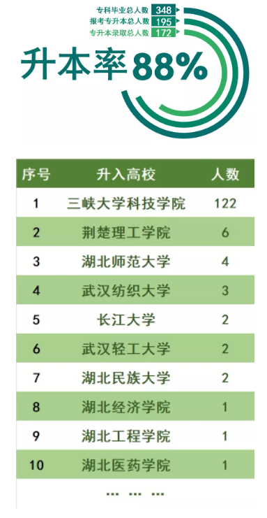 三峽大學科技學院2022普通專升本錄取率高于88%？錄取率高嗎？