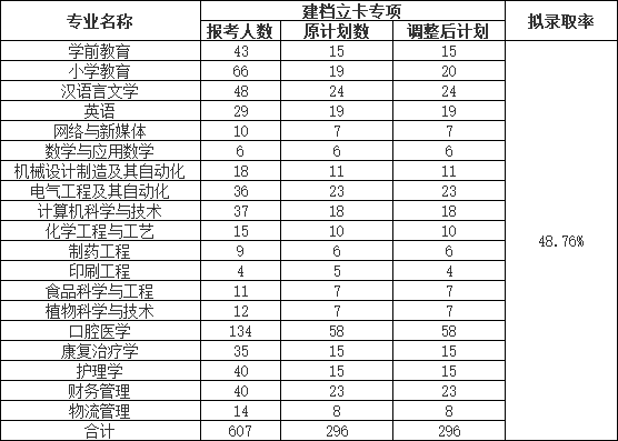 荊楚理工學院2022普通專升本錄取率下降？終審人數有多少？