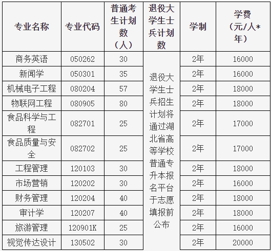 湖北大學知行學院普通專升本哪個專業有特色？哪個專業好？