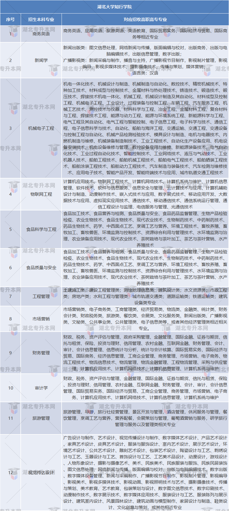 湖北大學知行學院專業對照表