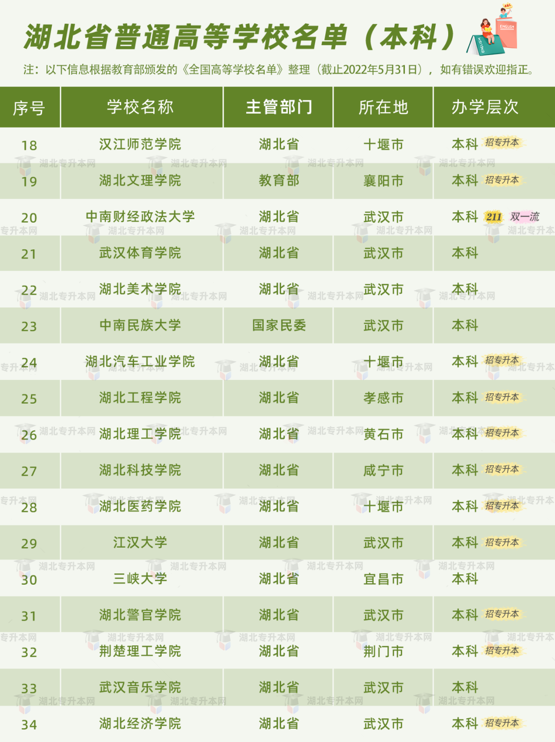 普通專升本有雙一流院校招生嗎？哪些是招統招專升本的？