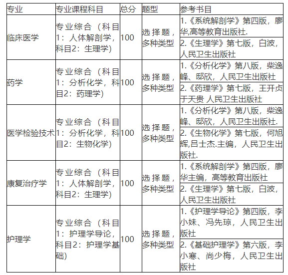 湖北醫藥學院考試科目